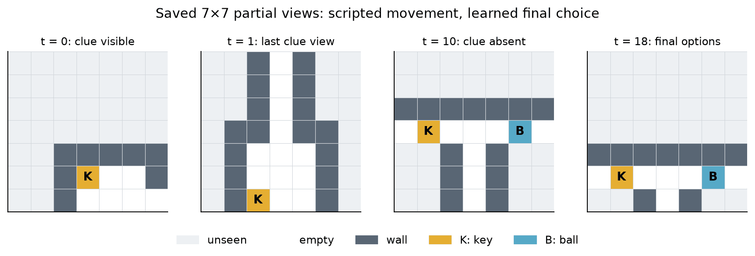 Saved MiniGrid partial observations showing the early clue, hallway, and final choices.