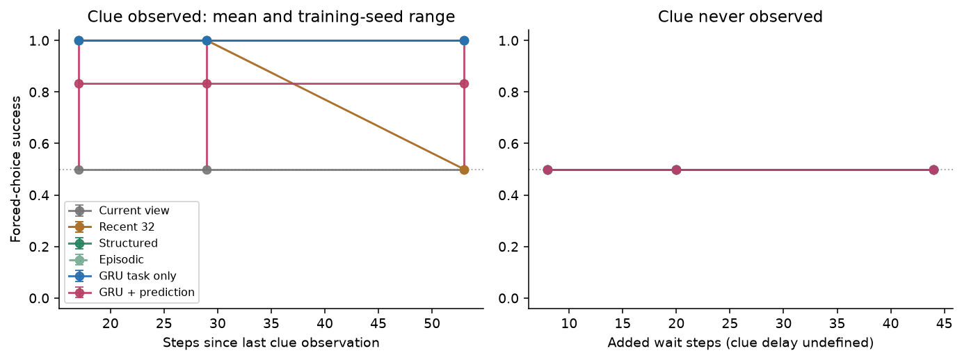 Forced-choice success by delay and memory method in the saved BeliefSpec pilot.