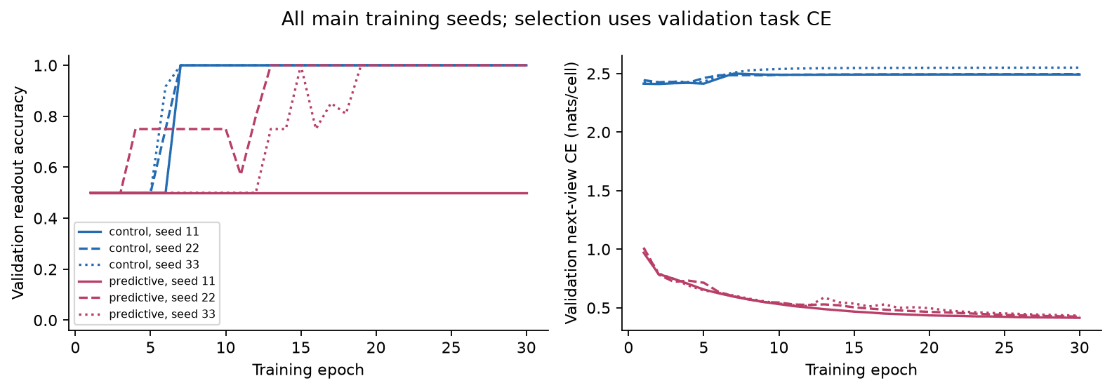 Validation learning curves from the six original BeliefSpec training runs.