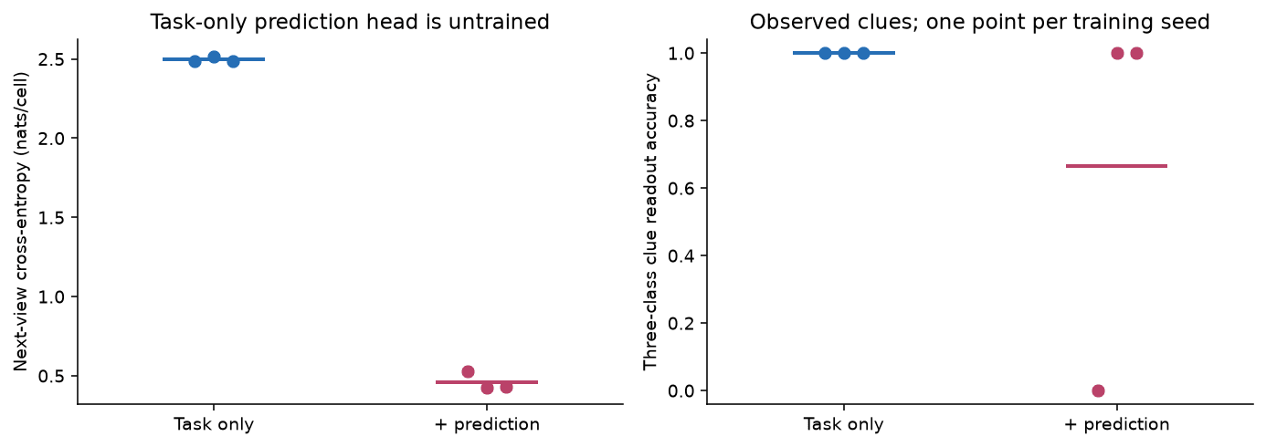 Saved prediction and memory metrics for task-only and predictive GRUs.